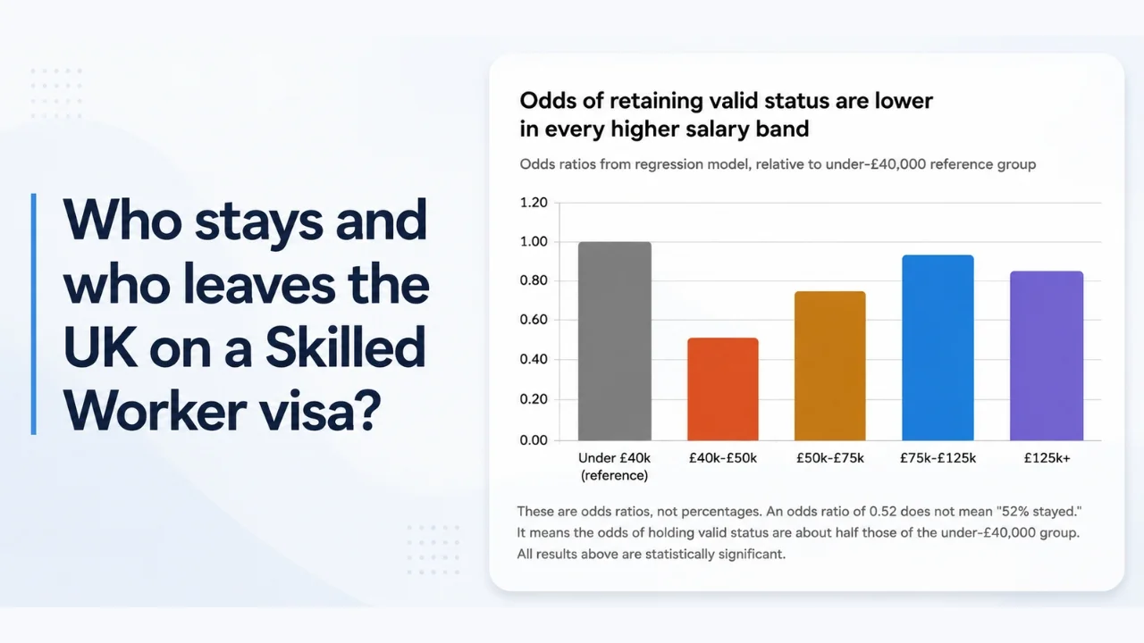 Who stays and who leaves the UK on a Skilled Worker visa? What the new government report tells employers and migrants